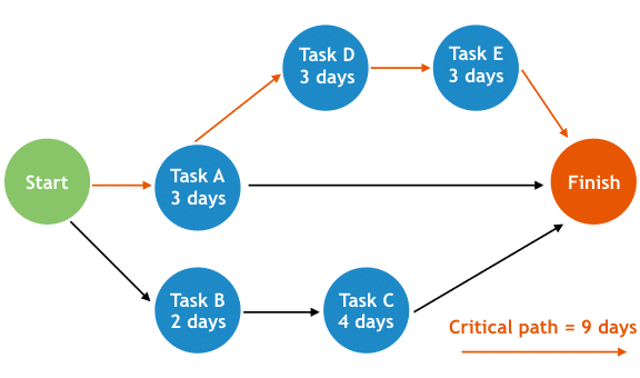 Critical Path Analysis